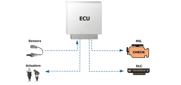 VATC Hướng dẫn hệ thống OBD trên ô tô là gì