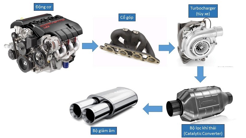Cấu tạo của hệ thống khí thải