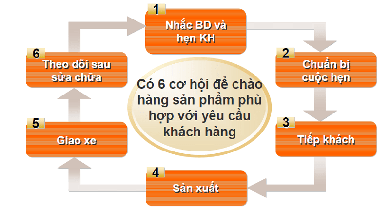 Tài liệu kỹ năng bán dịch vụ của nhân viên CVDV ô tô