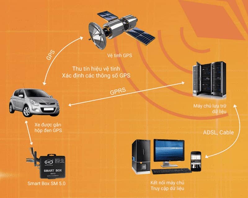 Những điều cần biết về hộp đen trên xe ô tô