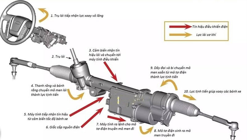 Tìm hiểu thước lái ô tô là gì?