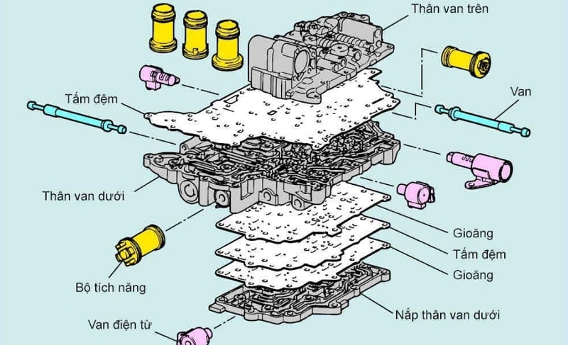 Tài liệu đào tạo hộp số tự động