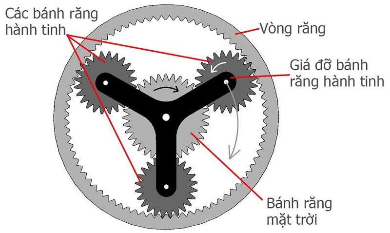 Cấu tạo cơ bản của hộp số 11 cấp