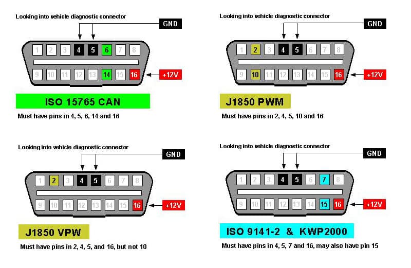 5 Giao thức tín hiệu OBD II thường gặp – Học chẩn đoán căn bản