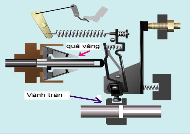 Bộ điều tốc là gì? Cấu tạo và nguyên lý hoạt động của bộ điều tốc