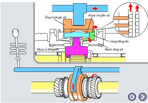 Bộ đồng tốc hộp số: Cấu tạo và chức năng chi tiết