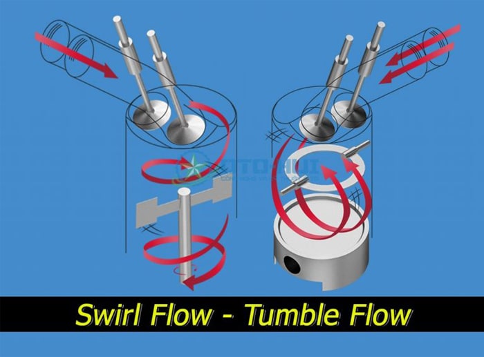 Tìm hiểu về Swirl Flow và Tumble Flow trong xilanh ô tô