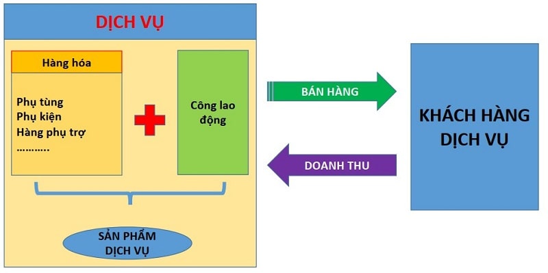 Xác định nhu cầu thị trường và cơ sở dữ liệu garage – bài học 4